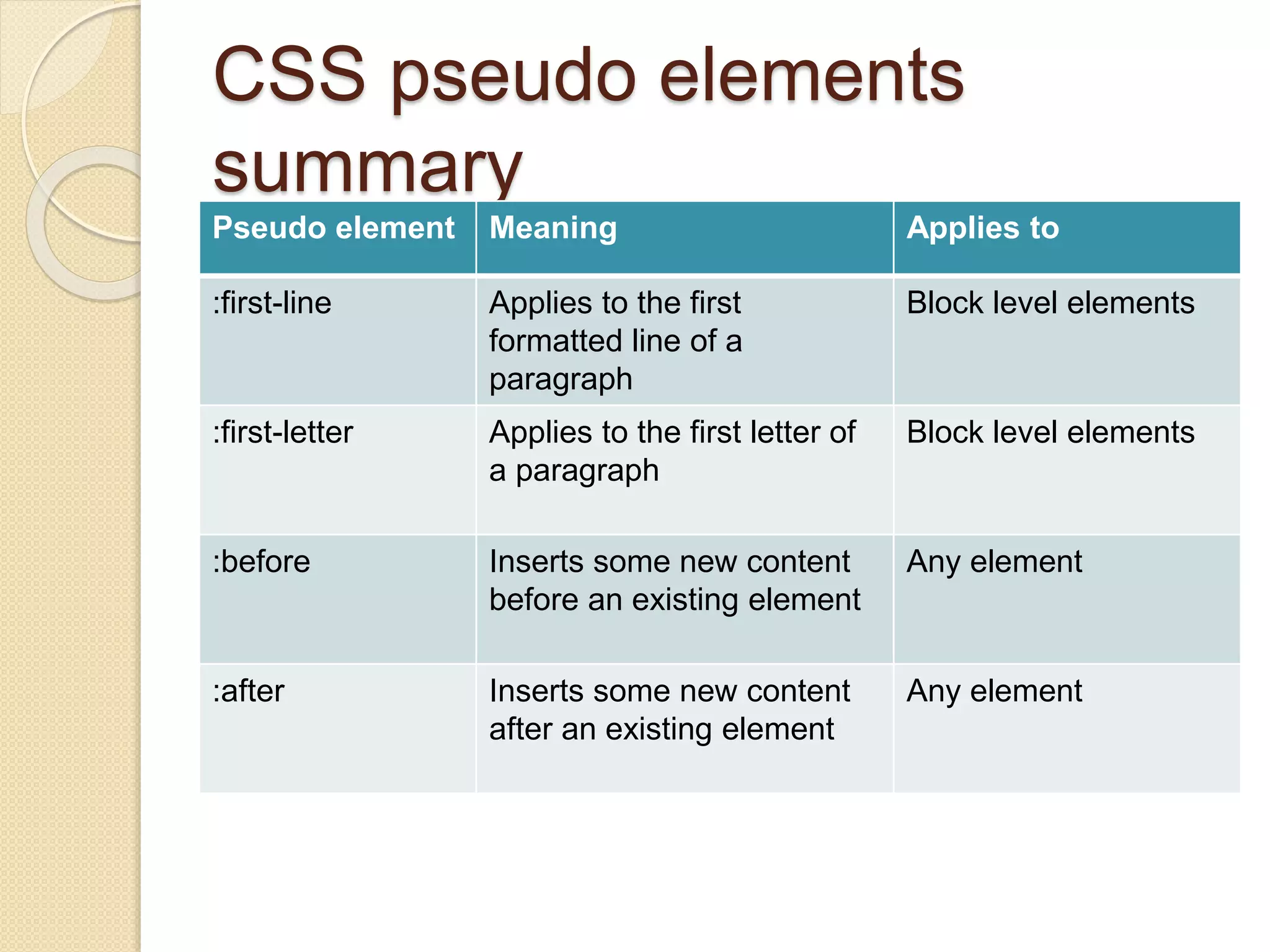 CSS pseudo elements
summary
Pseudo element Meaning Applies to
:first-line Applies to the first
formatted line of a
paragraph
Block level elements
:first-letter Applies to the first letter of
a paragraph
Block level elements
:before Inserts some new content
before an existing element
Any element
:after Inserts some new content
after an existing element
Any element
 