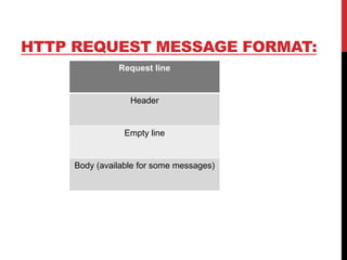 HTTP REQUEST MESSAGE FORMAT:
Request line
Header
Empty line
Body (available for some messages)
 