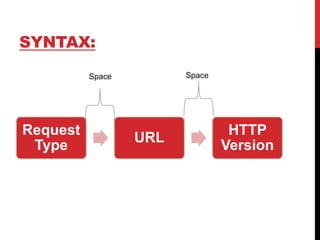 SYNTAX:
Request
Type
URL
HTTP
Version
Space
 