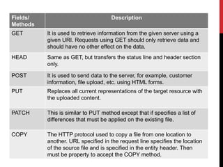 Fields/
Methods
Description
GET It is used to retrieve information from the given server using a
given URI. Requests using GET should only retrieve data and
should have no other effect on the data.
HEAD Same as GET, but transfers the status line and header section
only.
POST It is used to send data to the server, for example, customer
information, file upload, etc. using HTML forms.
PUT Replaces all current representations of the target resource with
the uploaded content.
PATCH This is similar to PUT method except that if specifies a list of
differences that must be applied on the existing file.
COPY The HTTP protocol used to copy a file from one location to
another. URL specified in the request line specifies the location
of the source file and is specified in the entity header. Then
must be property to accept the COPY method.
 