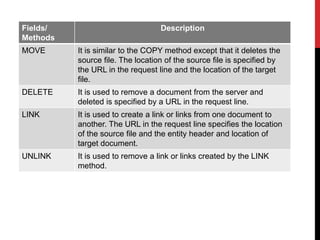 Fields/
Methods
Description
MOVE It is similar to the COPY method except that it deletes the
source file. The location of the source file is specified by
the URL in the request line and the location of the target
file.
DELETE It is used to remove a document from the server and
deleted is specified by a URL in the request line.
LINK It is used to create a link or links from one document to
another. The URL in the request line specifies the location
of the source file and the entity header and location of
target document.
UNLINK It is used to remove a link or links created by the LINK
method.
 