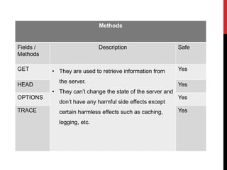Methods
Fields /
Methods
Description Safe
GET • They are used to retrieve information from
the server.
• They can’t change the state of the server and
don’t have any harmful side effects except
certain harmless effects such as caching,
logging, etc.
Yes
HEAD Yes
OPTIONS Yes
TRACE Yes
 