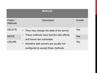 Methods
Fields /
Methods
Description Unsafe
DELETE • They may change the state of the server.
• These methods have harmful side effects
and hence are vulnerable.
• Sensitive web servers are usually not
configured to accept these methods.
Yes
MOVE Yes
UNLINK Yes
 
