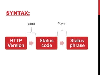 SYNTAX:
HTTP
Version
Status
code
Status
phrase
Space
 