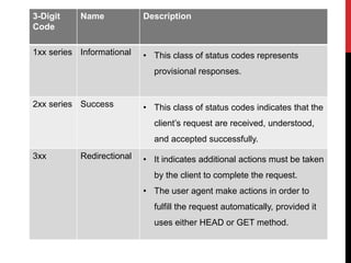3-Digit
Code
Name Description
1xx series Informational • This class of status codes represents
provisional responses.
2xx series Success • This class of status codes indicates that the
client’s request are received, understood,
and accepted successfully.
3xx Redirectional • It indicates additional actions must be taken
by the client to complete the request.
• The user agent make actions in order to
fulfill the request automatically, provided it
uses either HEAD or GET method.
 