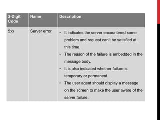 3-Digit
Code
Name Description
5xx Server error • It indicates the server encountered some
problem and request can’t be satisfied at
this time.
• The reason of the failure is embedded in the
message body.
• It is also indicated whether failure is
temporary or permanent.
• The user agent should display a message
on the screen to make the user aware of the
server failure.
 