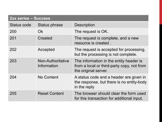 2xx series – Success
Status code Status phrase Description
200 Ok The request is OK.
201 Created The request is complete, and a new
resource is created .
202 Accepted The request is accepted for processing,
but the processing is not complete.
203 Non-Authoritative
Information
The information in the entity header is
from a local or third-party copy, not from
the original server.
204 No Content A status code and a header are given in
the response, but there is no entity-body
in the reply
205 Reset Content The browser should clear the form used
for this transaction for additional input.
 