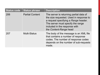 Status code Status phrase Description
206 Partial Content The server is returning partial data of
the size requested. Used in response to
a request specifying a Range header.
The server must specify the range
included in the response with
the Content-Range head
207 Multi-Status The body of the message is an XML file
that contains a number of response
codes. The number of response codes
depends on the number of sub-requests
made.
 