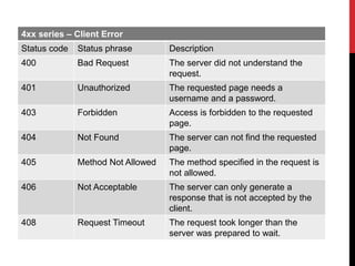 4xx series – Client Error
Status code Status phrase Description
400 Bad Request The server did not understand the
request.
401 Unauthorized The requested page needs a
username and a password.
403 Forbidden Access is forbidden to the requested
page.
404 Not Found The server can not find the requested
page.
405 Method Not Allowed The method specified in the request is
not allowed.
406 Not Acceptable The server can only generate a
response that is not accepted by the
client.
408 Request Timeout The request took longer than the
server was prepared to wait.
 