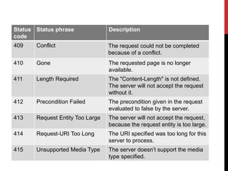 Status
code
Status phrase Description
409 Conflict The request could not be completed
because of a conflict.
410 Gone The requested page is no longer
available.
411 Length Required The "Content-Length" is not defined.
The server will not accept the request
without it.
412 Precondition Failed The precondition given in the request
evaluated to false by the server.
413 Request Entity Too Large The server will not accept the request,
because the request entity is too large.
414 Request-URI Too Long The URI specified was too long for this
server to process.
415 Unsupported Media Type The server doesn’t support the media
type specified.
 