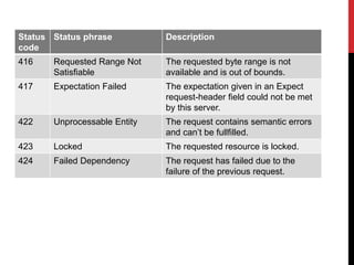 Status
code
Status phrase Description
416 Requested Range Not
Satisfiable
The requested byte range is not
available and is out of bounds.
417 Expectation Failed The expectation given in an Expect
request-header field could not be met
by this server.
422 Unprocessable Entity The request contains semantic errors
and can’t be fullfilled.
423 Locked The requested resource is locked.
424 Failed Dependency The request has failed due to the
failure of the previous request.
 