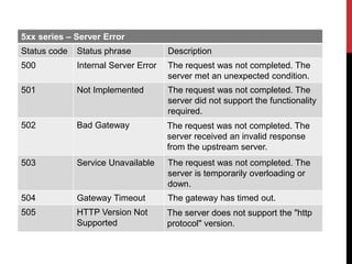 5xx series – Server Error
Status code Status phrase Description
500 Internal Server Error The request was not completed. The
server met an unexpected condition.
501 Not Implemented The request was not completed. The
server did not support the functionality
required.
502 Bad Gateway The request was not completed. The
server received an invalid response
from the upstream server.
503 Service Unavailable The request was not completed. The
server is temporarily overloading or
down.
504 Gateway Timeout The gateway has timed out.
505 HTTP Version Not
Supported
The server does not support the "http
protocol" version.
 
