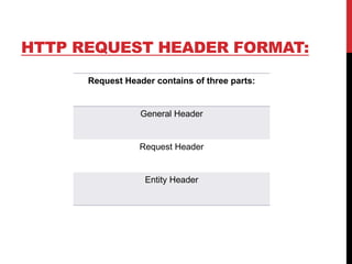HTTP REQUEST HEADER FORMAT:
Request Header contains of three parts:
General Header
Request Header
Entity Header
 