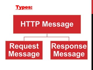 HTTP Message
Request
Message
Response
Message
Types:
 