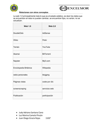 Judy Adriana Santana Cano
Luz Marina Camelo Pinzón
Juan Diego Gracia Rojas 1103°
Relaciones con otros conceptos
La web 1.0 principalmente trata lo que es el estado estático, es decir los datos que
se encuentran en ésta no pueden cambiar, se encuentran fijos, no varían, no se
actualizan.
Web 1.0 Web 2.0
DoubleClick AdSense
Ofoto Flickr
Terratv YouTube
Akamai BitTorrent
Napster Mp3.com
Enciclopedia Británica Wikipedia
webs personales blogging
Páginas vistas coste por clic
screenscraping servicios web
Publicación participación
 