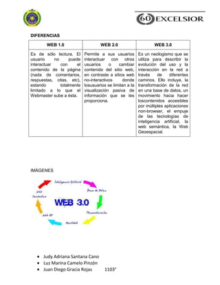Judy Adriana Santana Cano
Luz Marina Camelo Pinzón
Juan Diego Gracia Rojas 1103°
DIFERENCIAS
WEB 1.0 WEB 2.0 WEB 3.0
Es de sólo lectura. El
usuario no puede
interactuar con el
contenido de la página
(nada de comentarios,
respuestas, citas, etc),
estando totalmente
limitado a lo que el
Webmaster sube a ésta.
Permite a sus usuarios
interactuar con otros
usuarios o cambiar
contenido del sitio web,
en contraste a sitios web
no-interactivos donde
losusuarios se limitan a la
visualización pasiva de
información que se les
proporciona.
Es un neologismo que se
utiliza para describir la
evolución del uso y la
interacción en la red a
través de diferentes
caminos. Ello incluye, la
transformación de la red
en una base de datos, un
movimiento hacia hacer
loscontenidos accesibles
por múltiples aplicaciones
non-browser, el empuje
de las tecnologías de
inteligencia artificial, la
web semántica, la Web
Geoespacial.
IMÁGENES
 