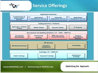 Service Offerings (Contd……)


                                         Internet Solutions

                             SE...