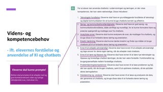 Videns- og
kompetencebehov
- ift. elevernes forståelse og
anvendelse af KI og chatbots
Eleverne skal kunne prompte!
Botten skal promptes til at arbejde med og
give kontekstrelevant viden og nyttige
(detaljerede) svar, instrukser mv.
 