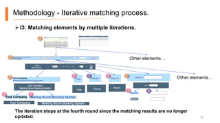 19
1 1
1 1
1
2
2
2
2
3
3
Other elements…
Other elements…
The iteration stops at the fourth round since the matching results are no longer
updated.
I3: Matching elements by multiple iterations.
Methodology - Iterative matching process.
 