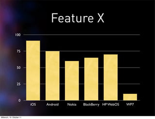 Feature X
                100



                  75



                  50



                  25



                    0
                           iOS   Android   Nokia   BlackBerry HP WebOS   WP7


Mittwoch, 19. Oktober 11
 