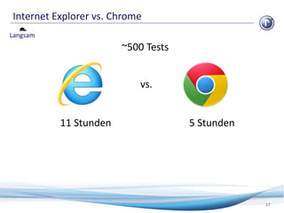 Internet Explorer vs. Chrome
17
Langsam
~500 Tests
vs.
11 Stunden 5 Stunden
 