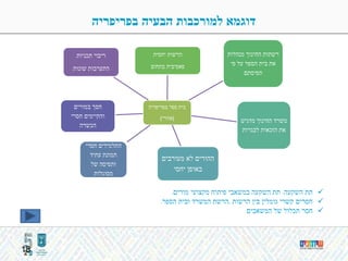 ‫בפריפריה‬ ‫הבעיה‬ ‫למורכבות‬ ‫דוגמא‬
18
‫בפריפריה‬ ‫ספר‬ ‫בית‬
(‫אזורי‬)
‫יחסית‬ ‫הרשות‬
‫בתחום‬ ‫פאסיבית‬
‫מנהלות‬ ‫החינוך‬ ‫רשתות‬
‫פי‬ ‫על‬ ‫הספר‬ ‫בית‬ ‫את‬
‫תפיסתם‬
‫מדגיש‬ ‫החינוך‬ ‫משרד‬
‫לבגרות‬ ‫הזכאות‬ ‫את‬
‫מעורבים‬ ‫לא‬ ‫ההורים‬
‫יחסי‬ ‫באופן‬
‫חסרי‬ ‫התלמידים‬
‫עתיד‬ ‫תמונת‬
‫של‬ ‫ותפיסה‬
‫מסוגלות‬
‫במורים‬ ‫חסך‬
‫חסרי‬ ‫והקיימים‬
‫הכשרה‬
‫תכניות‬ ‫ריבוי‬
‫שונות‬ ‫התערבות‬
‫השקעה‬ ‫תת‬.‫מורים‬ ‫מקצועי‬ ‫פיתוח‬ ‫במשאבי‬ ‫השקעה‬ ‫תת‬.
‫הרשות‬ ‫בין‬ ‫גומלין‬ ‫קשרי‬ ‫חסרים‬,‫הספר‬ ‫ובית‬ ‫המשרד‬ ‫הרשת‬.
‫המשאבים‬ ‫של‬ ‫תכלול‬ ‫חסר‬
 