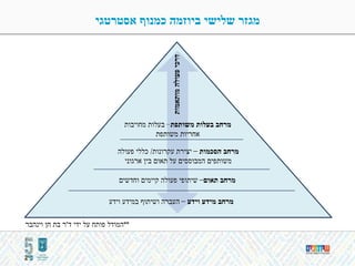 ‫מותאמות‬‫פעולה‬‫דרכי‬
‫אסטרטגי‬ ‫כמנוף‬ ‫ביוזמה‬ ‫שלישי‬ ‫מגזר‬
‫משותפת‬ ‫בעלות‬ ‫מרחב‬–‫מחויבות‬ ‫בעלות‬
‫משותפת‬ ‫אחריות‬
‫הסכמות‬ ‫מרחב‬–‫עקרונות‬ ‫יצירת‬/‫פעולה‬ ‫כללי‬
‫ארגוני‬ ‫בין‬ ‫תאום‬ ‫על‬ ‫המבוססים‬ ‫משותפים‬
‫תאום‬ ‫מרחב‬–‫וחדשים‬ ‫קיימים‬ ‫פעולה‬ ‫שיתופי‬
‫וידע‬ ‫מידע‬ ‫מרחב‬–‫וידע‬ ‫במידע‬ ‫ושיתוף‬ ‫העברה‬
**‫ידי‬ ‫על‬ ‫פותח‬ ‫המודל‬‫ד‬"‫חן‬ ‫בת‬ ‫ר‬‫וינהבר‬
 