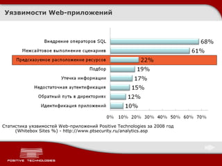 Уязвимости  Web -приложений Статистика уязвимостей  Web- приложений  Positive Technologies  за 2008 год ( Whitebox Sites %)  -  http://www.ptsecurity.ru/analytics.asp 