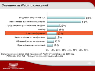 Уязвимости  Web -приложений Статистика уязвимостей  Web- приложений  Positive Technologies  за 2008 год ( Whitebox Sites %)  -  http://www.ptsecurity.ru/analytics.asp 