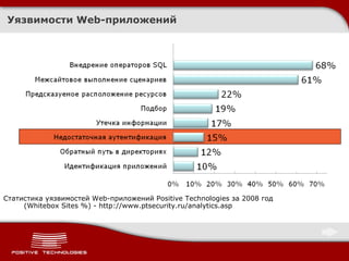 Уязвимости  Web -приложений Статистика уязвимостей  Web- приложений  Positive Technologies  за 2008 год ( Whitebox Sites %)  -  http://www.ptsecurity.ru/analytics.asp 