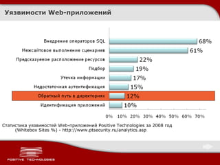Уязвимости  Web -приложений Статистика уязвимостей  Web- приложений  Positive Technologies  за 2008 год ( Whitebox Sites %)  -  http://www.ptsecurity.ru/analytics.asp 