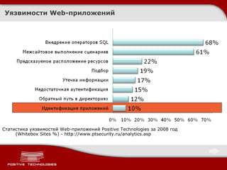 Уязвимости  Web -приложений Статистика уязвимостей  Web- приложений  Positive Technologies  за 2008 год ( Whitebox Sites %)  -  http://www.ptsecurity.ru/analytics.asp 