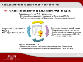 Концепция безопасного  Web- приложения Из чего складывается защищенность  Web- ресурса ? Процесс разработки  Web- приложения Жизненный цикл разработки программного обеспечения  (SDLC) Требования к информационной безопасности (архитектура приложения) Состояние промышленной среды Поддержка актуального состояния    ОС/ПО и сопутствующих компонентов Безопасные конфигурации ( CIS ,  etc) Обеспечение доступности Анализ защищенности Проверка выполнения требований к информационной безопасности  Тестирование функций  (fuzzing)  и поиск уязвимостей  (WASC, OWASP) Непрерывный мониторинг IDS/IPS Web Application Firewall (WAF) 