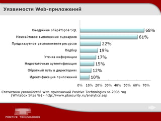 Уязвимости  Web -приложений Статистика уязвимостей  Web- приложений  Positive Technologies  за 2008 год ( Whitebox Sites %)  -  http://www.ptsecurity.ru/analytics.asp 