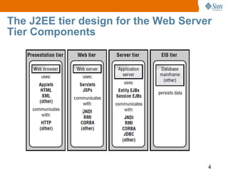 4
The J2EE tier design for the Web Server
Tier Components
 