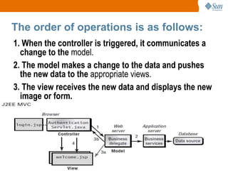 45
The order of operations is as follows:
1. When the controller is triggered, it communicates a
change to the model.
2. The model makes a change to the data and pushes
the new data to the appropriate views.
3. The view receives the new data and displays the new
image or form.
 