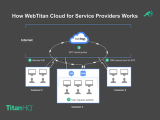 How WebTitan Cloud for Service Providers Works
WTC checks policy
Internet
Customer 2
Customer 1
Customer 3
FW DNS
User requests website
DNS request sent to WTCBlocked Y/N
 