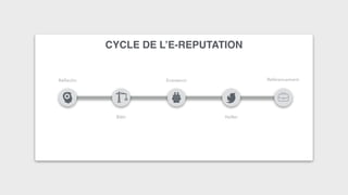 Réﬂéchir
Bâtir
Entretenir
Veiller
Référencement
Vues
CYCLE DE L’E-REPUTATION
 
