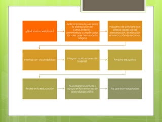 ¿Qué son las webtools?
Aplicaciones de uso para
la distribución de
conocimiento ,
permitiendo cumplir todos
los roles que demande la
página
Paquete de software que
ofrece aspectos de
preparación, distribución
e interacción de recursos.
Interfaz con accesibilidad
Integran aplicaciones de
internet
Ámbito educativo
Redes en la educación
Nuevas perspectivas y
apoyo en los entornos de
aprendizaje online
Ya que son adaptadas
 