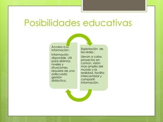 Posibilidades educativas
Acceso a la
información :
Información
disponible útil
para distintos
niveles y
situaciones,
requiere de una
adecuada
gestión
didáctica.
Explotación de
las redes :
Llevan a cabo
proyectos en
común, visión
mas amplia del
mundo y la
realidad, facilita
intercambiar y
compartir
información.
 