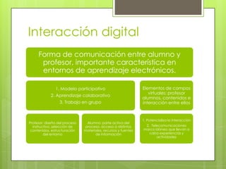 Interacción digital
Forma de comunicación entre alumno y
profesor, importante característica en
entornos de aprendizaje electrónicos.
1. Modelo participativo
2. Aprendizaje colaborativo
3. Trabajo en grupo
Profesor: diseño del proceso
instructivo, selección de
contenidos, estructuración
del entorno
Alumno: parte activa del
proceso, acceso a distintos
materiales, recursos y fuentes
de información
Elementos de campos
virtuales: profesor
alumnos, contenidos e
interacción entre ellos
1. Potencializa la interacción
2. Telecomunicaciones
marco idóneo que llevan a
cabo experiencias y
actividades
 