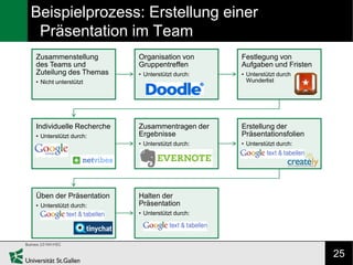 Beispielprozess: Erstellung einer
 Präsentation im Team
Zusammenstellung         Organisation von       Festlegung von
des Teams und            Gruppentreffen         Aufgaben und Fristen
Zuteilung des Themas     • Unterstützt durch:   • Unterstützt durch
• Nicht unterstützt                               Wunderlist




Individuelle Recherche   Zusammentragen der     Erstellung der
• Unterstützt durch:     Ergebnisse             Präsentationsfolien
                         • Unterstützt durch:   • Unterstützt durch:




Üben der Präsentation    Halten der
• Unterstützt durch:     Präsentation
                         • Unterstützt durch:




                                                                       25
 