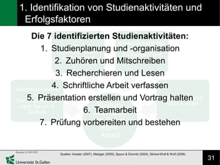 1. Identifikation von Studienaktivitäten und
  Erfolgsfaktoren
      Die 7 identifizierten Studienaktivitäten:
                                         Wissenschaftliches
                     Lern- und
          1. Studienplanung und -organisation
                  Arbeitsstrategien
                                           Arbeiten nach
                                          Stickel-Wolf und
                   nach Metzger
                 2. Zuhören und Mitschreiben    Wolf

                 3. Recherchieren und Lesen
               4. Schriftliche Arbeit verfassen
Selbstorganisation
    5.vonPräsentation erstellen und Vortrag halten
Studienaktivitäten
                                                           Studienmethodik
                                  Studien-                   nach Koeder
  nach Spoun &
     Domnik                       Teamarbeit
                             6. aktivitäten
                                  im Sinne
          7. Prüfung vorbereiten und bestehen
                                             dieser
                                             Arbeit

                 Quellen: Koeder (2007), Metzger (2005), Spoun & Domnik (2004), Stickel-Wolf & Wolf (2006)
                                                                                                             31
 