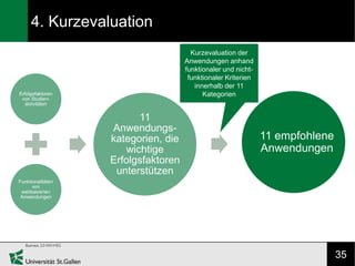 4. Kurzevaluation
                                       Kurzevaluation der
                                     Anwendungen anhand
                                     funktionaler und nicht-
                                      funktionaler Kriterien
                                        innerhalb der 11
Erfolgsfaktoren                            Kategorien
 von Studien-
  aktivitäten


                         11
                   Anwendungs-
                   kategorien, die                             11 empfohlene
                      wichtige                                 Anwendungen
                   Erfolgsfaktoren
                    unterstützen
Funktionalitäten
      von
 webbasierten
 Anwendungen




                                                                               35
 