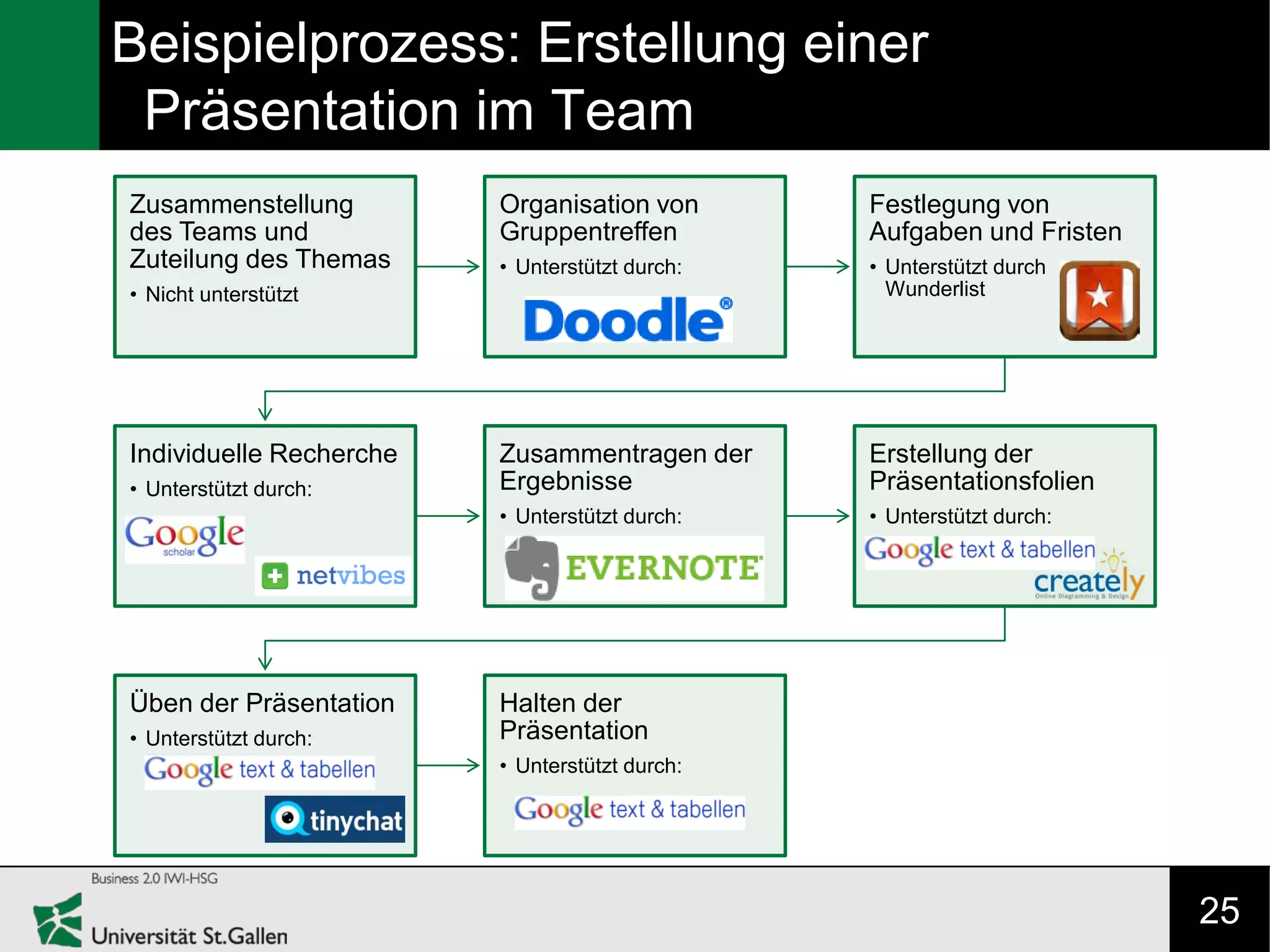 Beispielprozess: Erstellung einer
 Präsentation im Team
Zusammenstellung         Organisation von       Festlegung von
des Teams und            Gruppentreffen         Aufgaben und Fristen
Zuteilung des Themas     • Unterstützt durch:   • Unterstützt durch
• Nicht unterstützt                               Wunderlist




Individuelle Recherche   Zusammentragen der     Erstellung der
• Unterstützt durch:     Ergebnisse             Präsentationsfolien
                         • Unterstützt durch:   • Unterstützt durch:




Üben der Präsentation    Halten der
• Unterstützt durch:     Präsentation
                         • Unterstützt durch:




                                                                       25
 