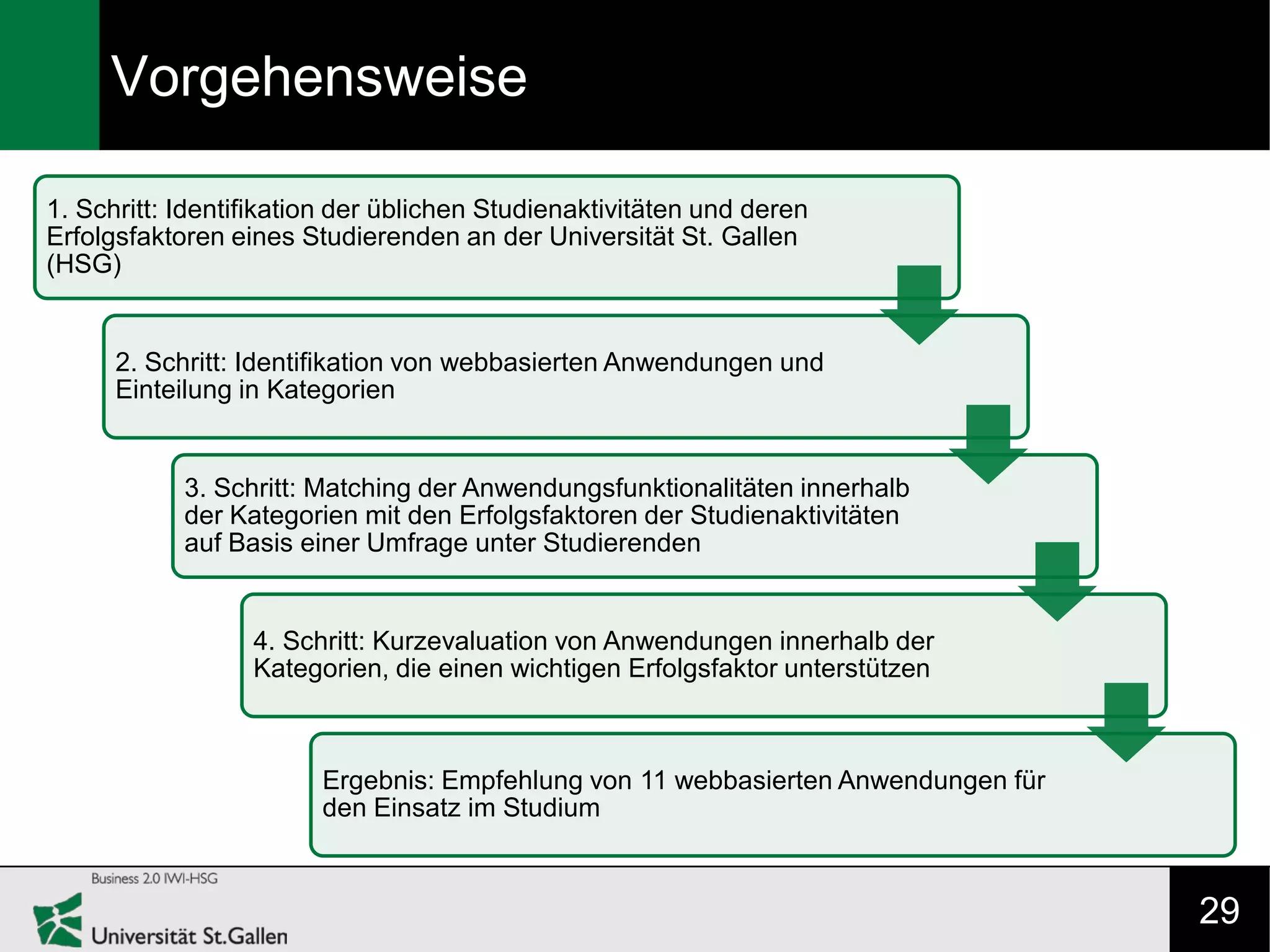 Vorgehensweise

1. Schritt: Identifikation der üblichen Studienaktivitäten und deren
Erfolgsfaktoren eines Studierenden an der Universität St. Gallen
(HSG)


      2. Schritt: Identifikation von webbasierten Anwendungen und
      Einteilung in Kategorien


            3. Schritt: Matching der Anwendungsfunktionalitäten innerhalb
            der Kategorien mit den Erfolgsfaktoren der Studienaktivitäten
            auf Basis einer Umfrage unter Studierenden


                  4. Schritt: Kurzevaluation von Anwendungen innerhalb der
                  Kategorien, die einen wichtigen Erfolgsfaktor unterstützen



                        Ergebnis: Empfehlung von 11 webbasierten Anwendungen für
                        den Einsatz im Studium



                                                                                   29
 