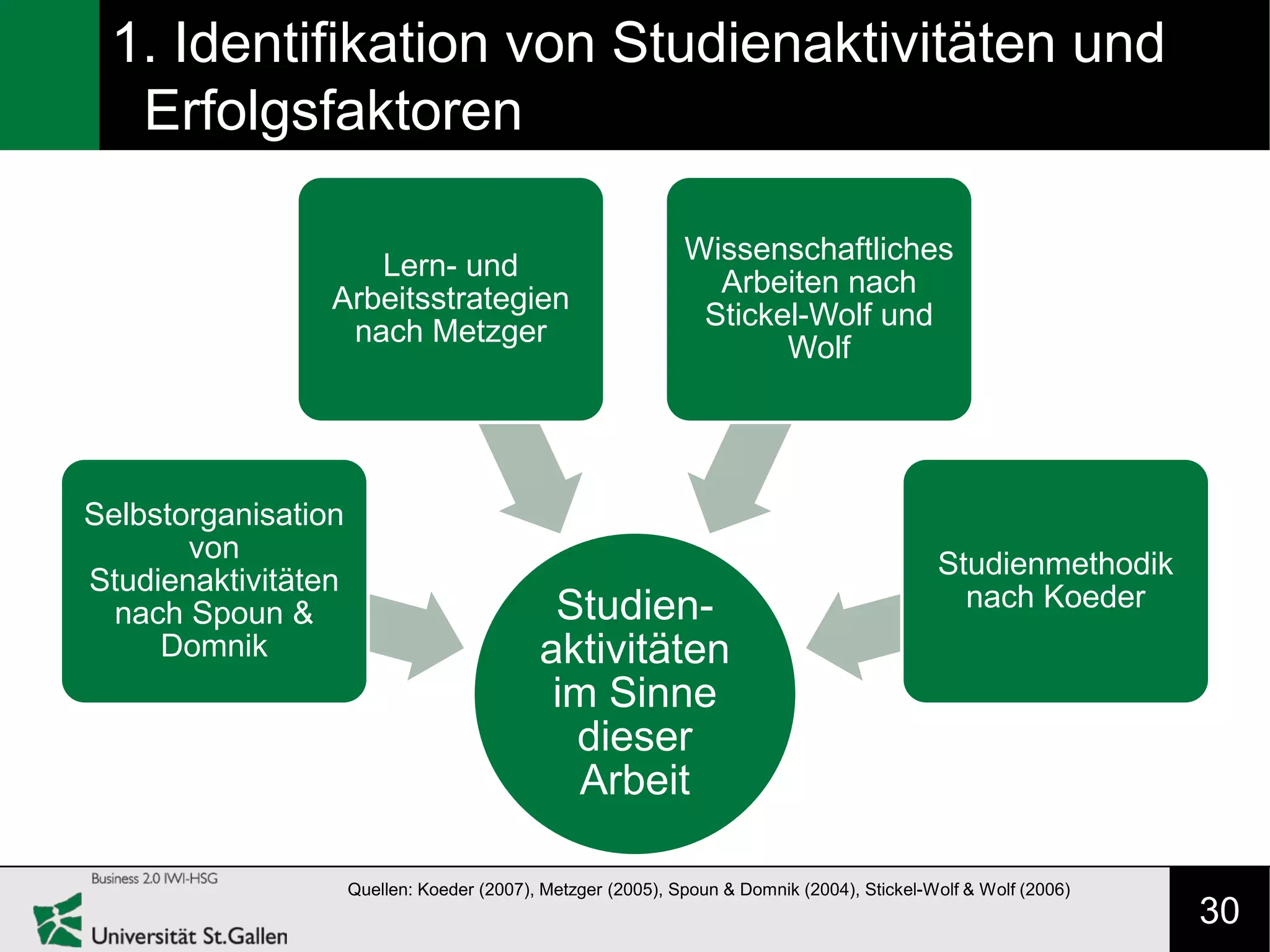 1. Identifikation von Studienaktivitäten und
  Erfolgsfaktoren

                                                              Wissenschaftliches
                    Lern- und
                                                                Arbeiten nach
                 Arbeitsstrategien
                                                               Stickel-Wolf und
                  nach Metzger
                                                                     Wolf




Selbstorganisation
       von
                                                                                             Studienmethodik
Studienaktivitäten
                                             Studien-                                          nach Koeder
  nach Spoun &
     Domnik                                 aktivitäten
                                             im Sinne
                                              dieser
                                              Arbeit

                     Quellen: Koeder (2007), Metzger (2005), Spoun & Domnik (2004), Stickel-Wolf & Wolf (2006)
                                                                                                                 30
 