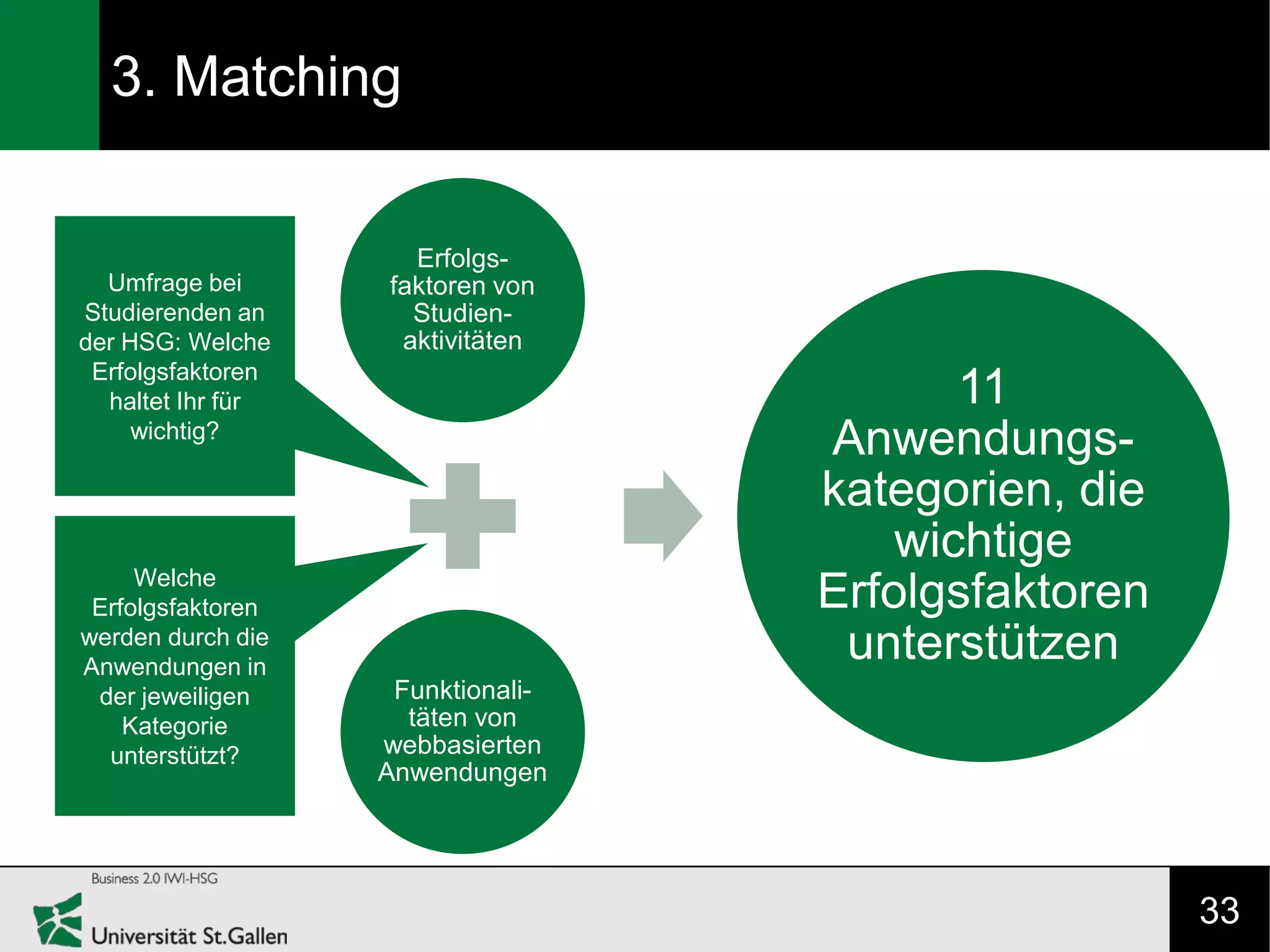 3. Matching


                     Erfolgs-
  Umfrage bei      faktoren von
Studierenden an      Studien-
der HSG: Welche     aktivitäten
 Erfolgsfaktoren
  haltet Ihr für                          11
     wichtig?
                                   Anwendungs-
                                   kategorien, die
                                       wichtige
     Welche
 Erfolgsfaktoren                   Erfolgsfaktoren
werden durch die
Anwendungen in
                                    unterstützen
 der jeweiligen     Funktionali-
    Kategorie        täten von
  unterstützt?     webbasierten
                   Anwendungen




                                                     33
 