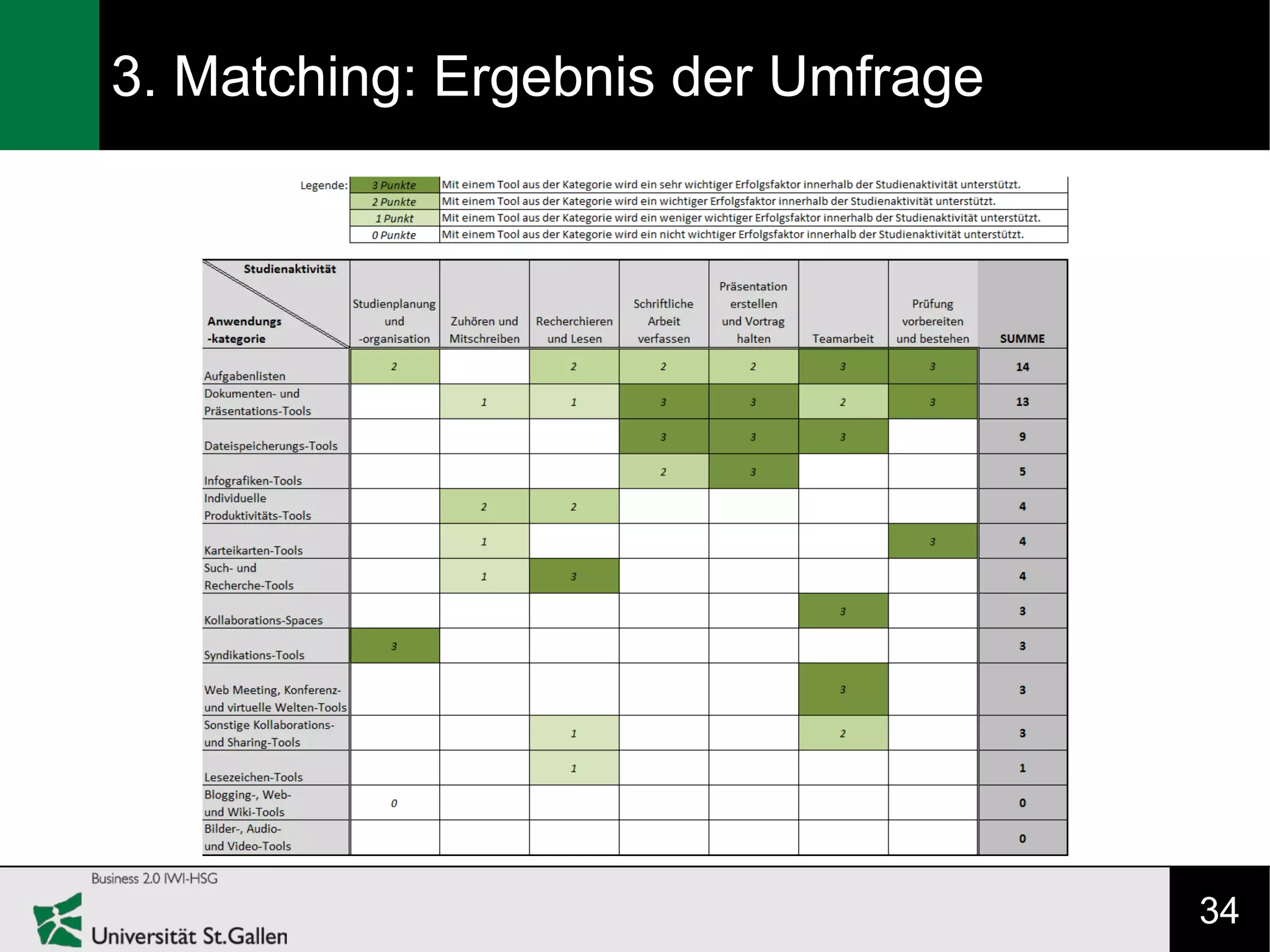 3. Matching: Ergebnis der Umfrage




                                    34
 