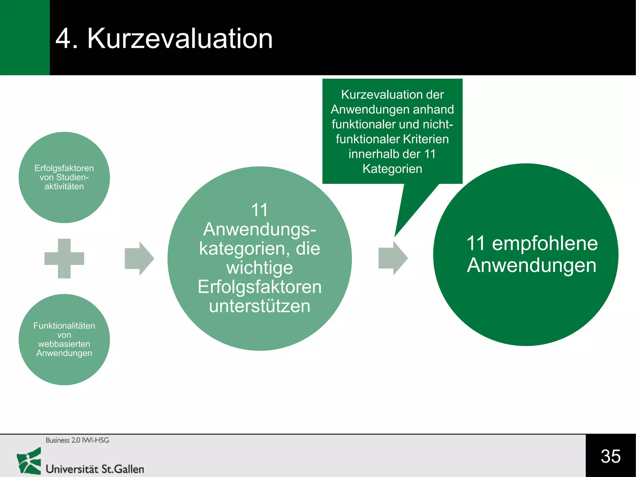 4. Kurzevaluation
                                       Kurzevaluation der
                                     Anwendungen anhand
                                     funktionaler und nicht-
                                      funktionaler Kriterien
                                        innerhalb der 11
Erfolgsfaktoren                            Kategorien
 von Studien-
  aktivitäten


                         11
                   Anwendungs-
                   kategorien, die                             11 empfohlene
                      wichtige                                 Anwendungen
                   Erfolgsfaktoren
                    unterstützen
Funktionalitäten
      von
 webbasierten
 Anwendungen




                                                                               35
 